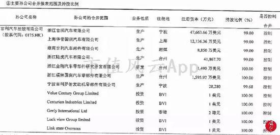 (来源:浙江吉利控股集团2017年度财务报表审计报告)
