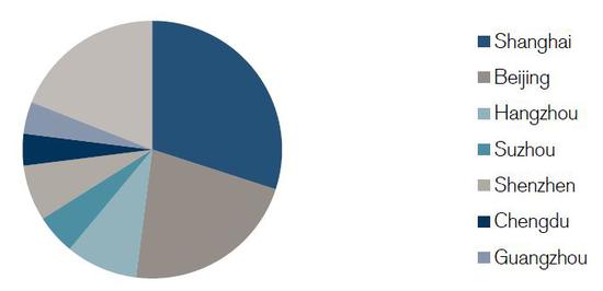 （超过半数地医药独角兽坐落在北京和上海，来源：IT桔子）