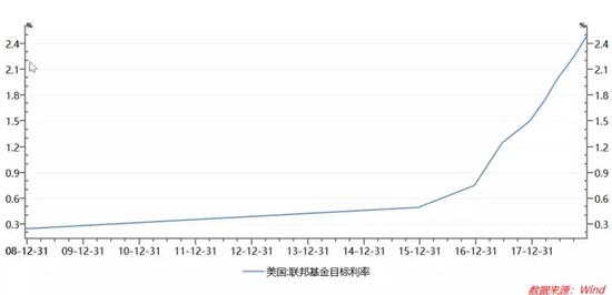 图：2016年末以来美联邦基金目标利率加速上行