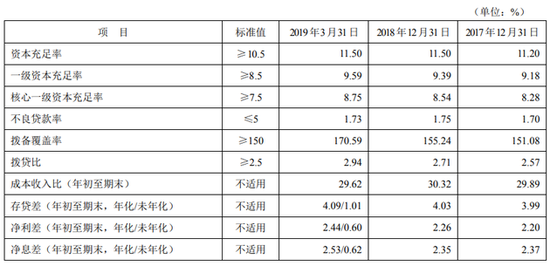 截图据平安银行2019年一季度报