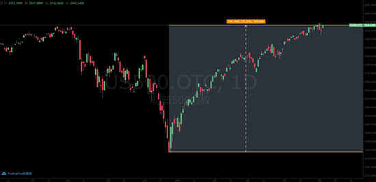 （标普500指数日线图，已标注20181224-20190503期间涨幅，由WEEX一起交易制图）