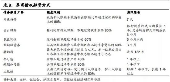 我们将高盛、中信证券2018年的负债融资渠道结构进行对比，主要不同之处在于：
