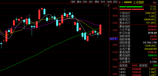 大金融突然爆发：A股强势反弹 近100亿“聪明钱”杀入
