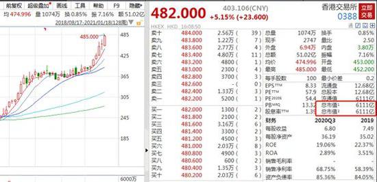 港交所市值超6000亿：南向净买首次突破200亿 果真“水大鱼大”
