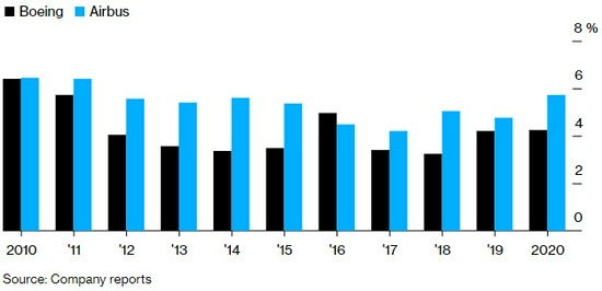 波音公司与空中客车研发投入比较