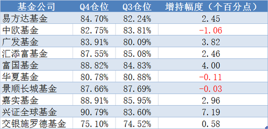 “真的加仓了！基金四季度逆市增持2%，部分明星基金买入势头猛烈