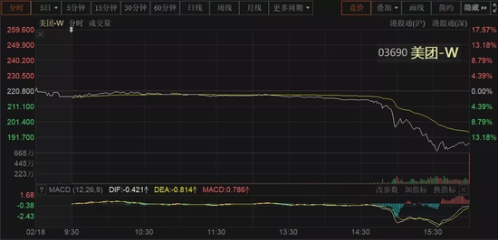 “万亿美团闪崩，蒸发2000亿港元！快手也大跌8%！什么情况？