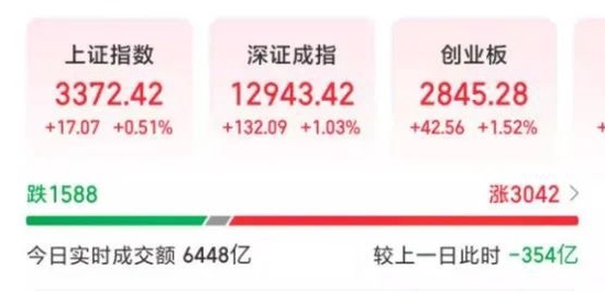 “又一只千元股诞生！宁王大涨超6%，A股全面反弹！新能源不平“钒”，这只股5连板