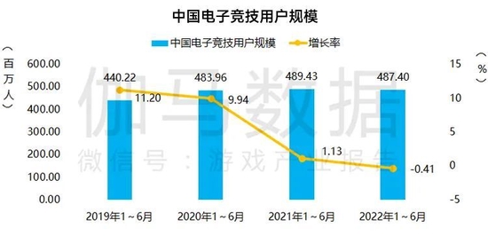 数据来源：中国音数协电竞工委（ESC） 中国游戏产业研究院 伽马数据（CNG）