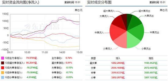 两市再迎震荡反弹 18亿主力资金流向白酒股！