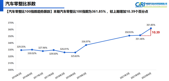 数据来源：中保研