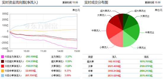 两市窄幅横盘震荡 293亿主力资金出逃!