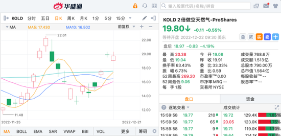 制药公司MDGL本周暴涨353.65%，高途喜提“7连阳”