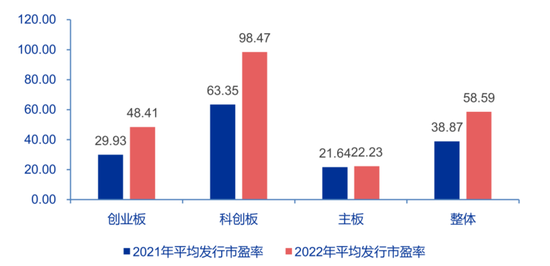 近6000亿首发募资额全球一枝独秀！A股IPO市场2022回顾丨IPO黄金眼