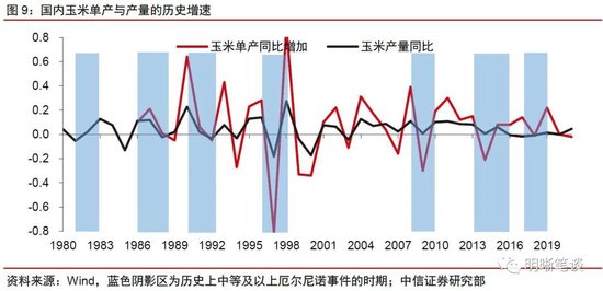 中信证券明明：厄尔尼诺如何影响大宗商品市场
