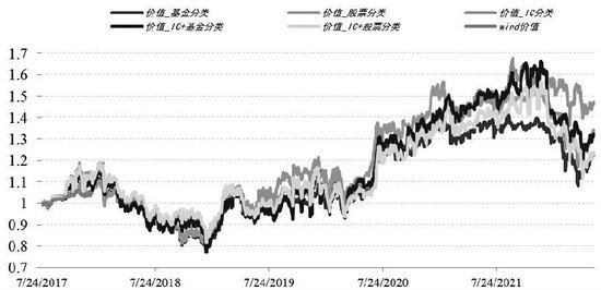 浅谈期指和权益基金风格相关性
