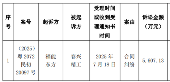 春兴精工内外交困：近10亿诉讼仲裁缠身，6年多累亏逾28亿
