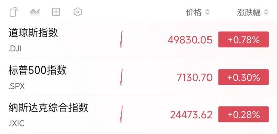 深夜，全线高开！美伊，突传大消息！特朗普，最新发声！