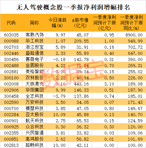 “华为放大招：最大风口来了？无人驾驶板块大涨
