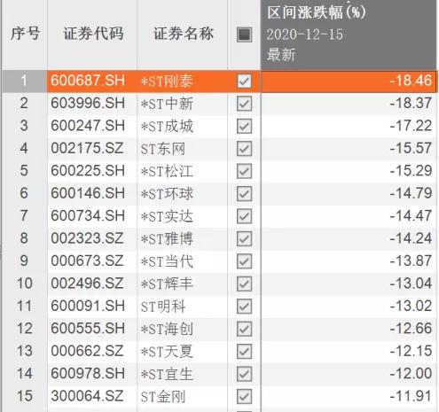 退市新规出台后23只ST股已跌超10% 18股退市风险最高