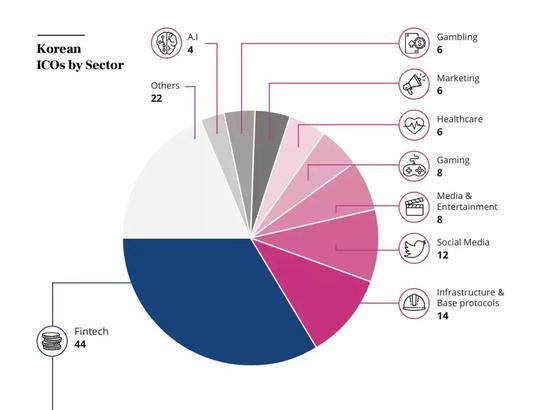按涉及领域划分，韩国 ICO 项目的数量