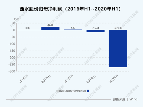 从巨亏270亿到减亏184亿：西水股份仅用了12天 股票从跌40%到涨停