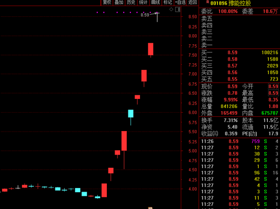 A股又现超强牛股：豫能控股9天8涨停 主力资金却已在撤离