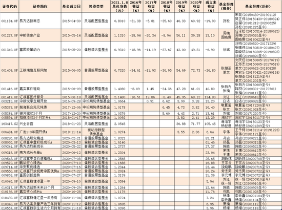 基金火热发行背后：过去五年27只爆款基金收益最高的年化仅14.7%