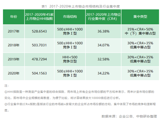 “三分之一上市物企贡献七成营收 市场集中度仍有待提升