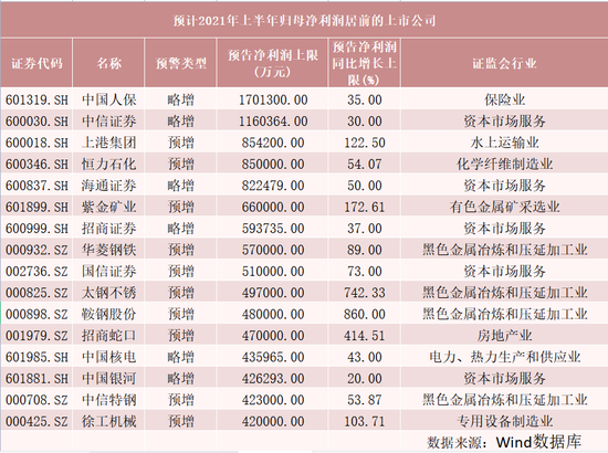 超预期个股多、625份半年报业绩预告中近7成预喜 机构关注这些超预期行业