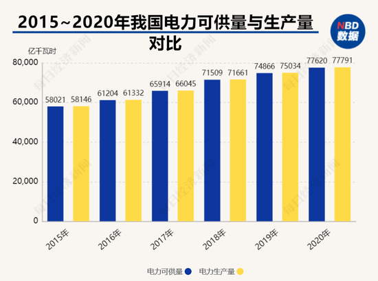 如图示，我国每年电力生产量微幅高于电力可供量  数据来源：同花顺iFinD