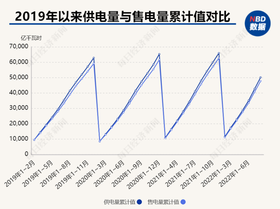 2022年1~8月，在电力生产端，全国供电量累计为50127亿千瓦时，而售电量累计为47732亿千瓦时  数据来源：同花顺iFinD