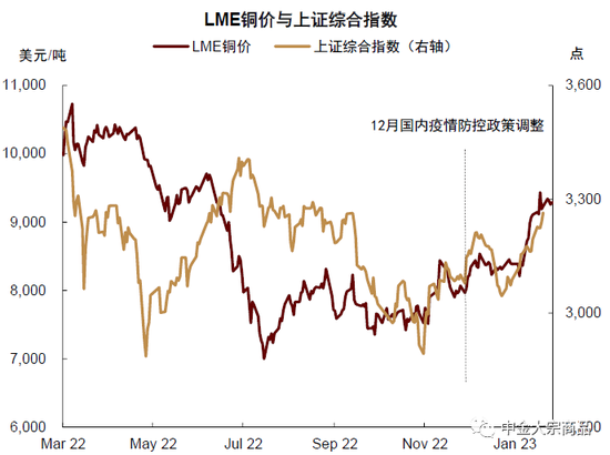 资料来源：LME，Wind，中金公司研究部