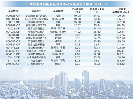 数据开头：Wind 图虫创意/供图 陈书玉/制表 陈锦兴/制图