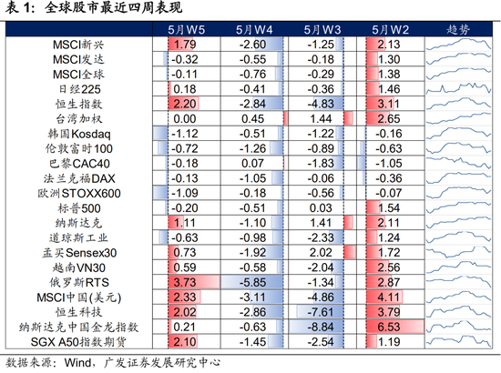 广发宏观陈礼清|5月以来的宏观交易主线：大类资产配置月度展望