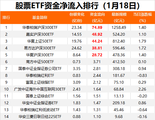 彻底爆了！230亿天量，大举抄底！