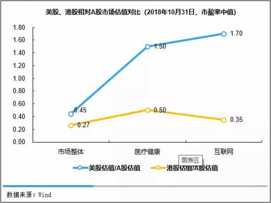 美股、港股相对A股市场估值对比