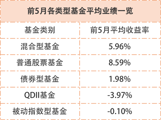 数据来源：Wind数据统计时间截至5月28日，下同