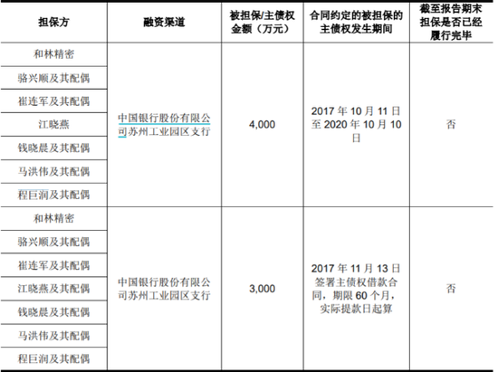 来源：和林科技招股书