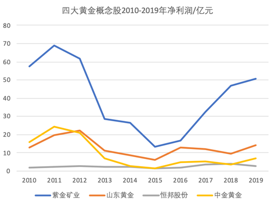 金价飙升、屡创新高 A股哪些黄金股值得投资？