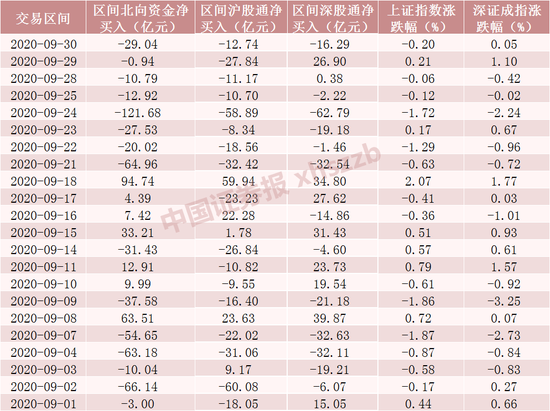 北向资金上周净流出超40亿 678只个股被北向资金加仓(附名单)