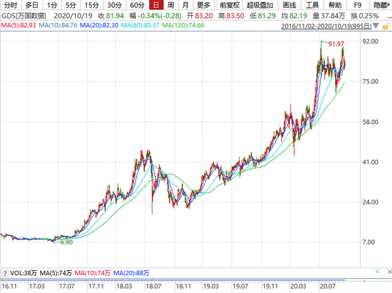 IDC巨头回归 万国数据二次上市的看点在哪？