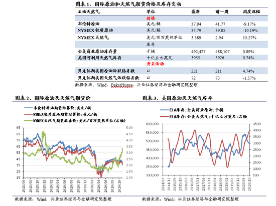 兴证策略：原油价格跌势延续 有色价格多数回落