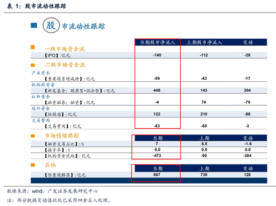 广发策略：上周新发基金扩张 北上资金流入