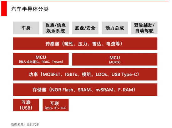 总说缺芯，到底汽车芯片有什么用？