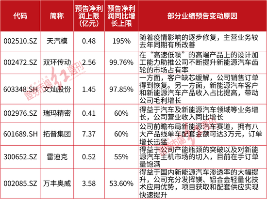 “报复性反弹！批量涨停！汽车零部件掀起新一轮大级别行情？