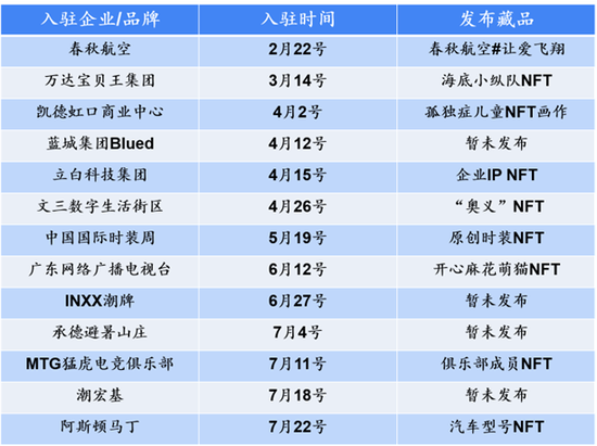 入驻NFT中国部分企业/品牌 36氪制图