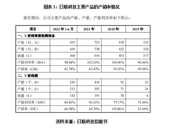 日联科技科创板IPO：产销率下滑仍募资扩产，发明专利同业垫底