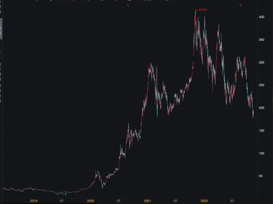 特斯拉年初以来股价下跌超过45%

 　来源：Wind