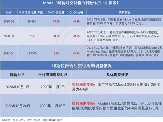 备注：2020年10月和2022年10月，特斯拉均有产能释放，不存在产能瓶颈情况，对交付量影响弱，因此这里将产能判定为次要因子。